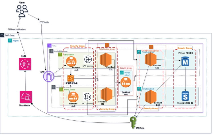 Scalable Web Application with ALB and Auto Scaling screenshot
