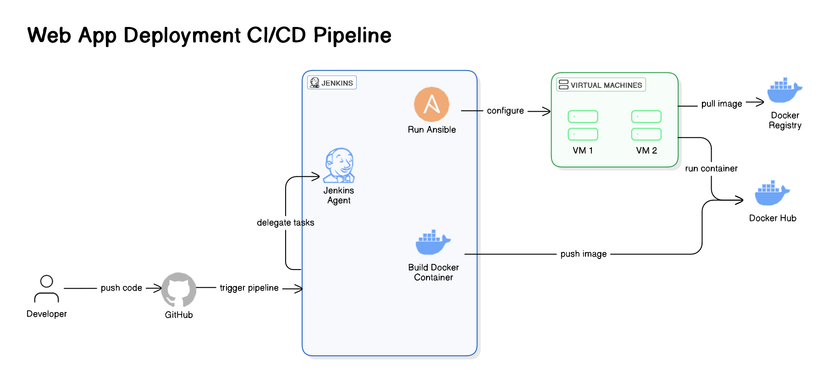 Webapp Deployment CI/CD Pipeline screenshot
